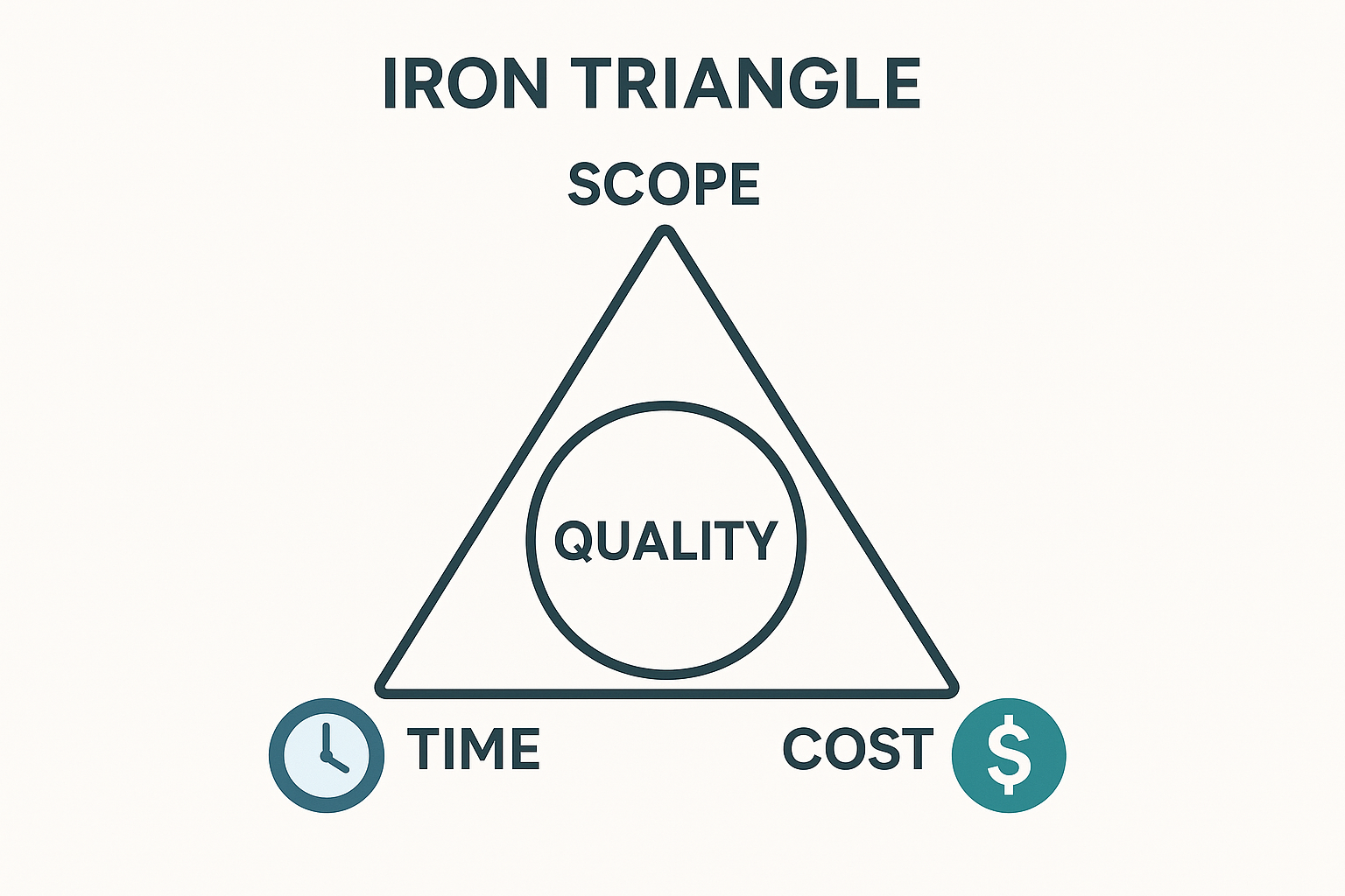 A clean, modern infographic of the "Iron Triangle" (Scope, Time, Cost) with the word "Quality" in the center, representing the balance required.