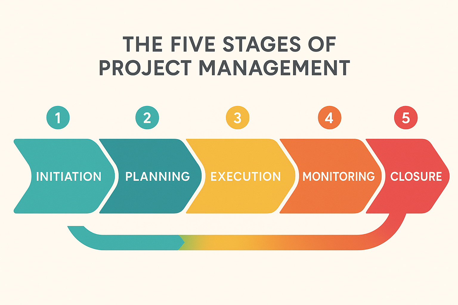 A horizontal infographic showing the five stages (Initiation -> Planning -> Execution -> Monitoring -> Closure) as a flowing, interconnected process.