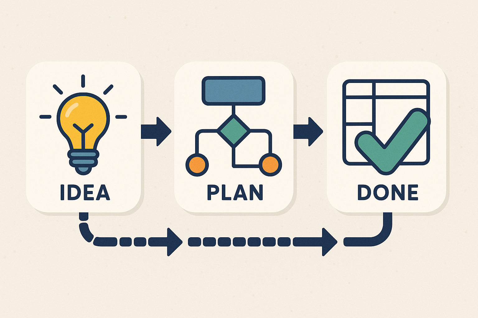 A modern illustration showing the transition from idea → structured plan → completed project (a roadmap or flowchart-style graphic).
