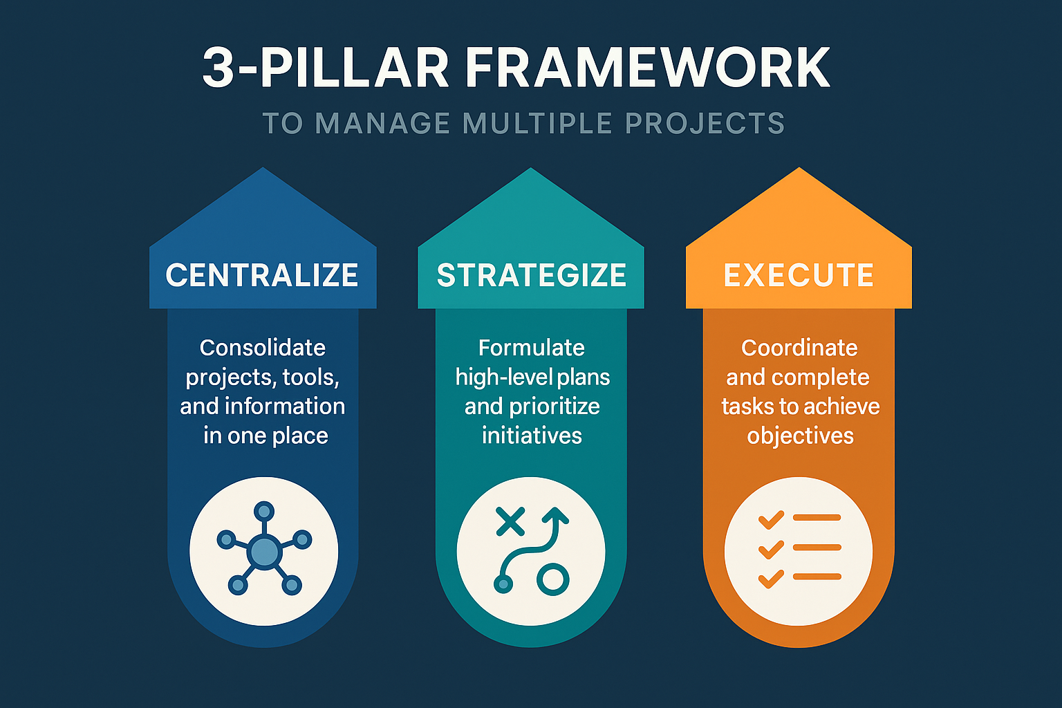 3 Pillar framework to manage multiple project