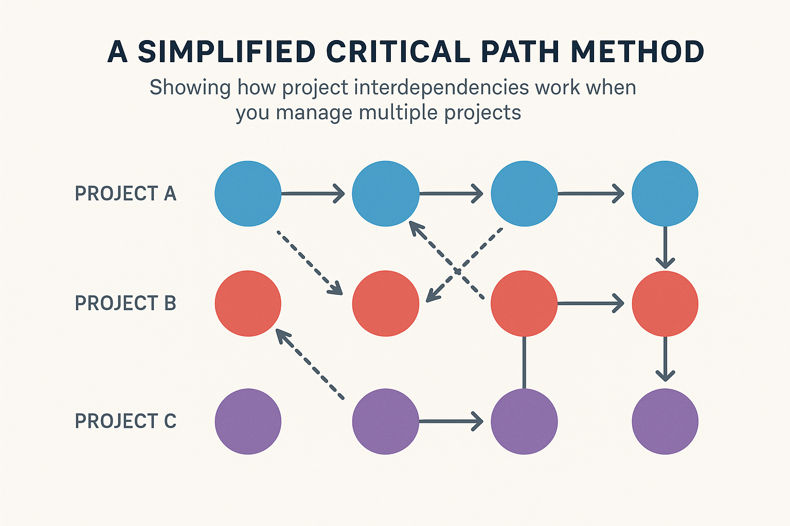 Critical Path Method
