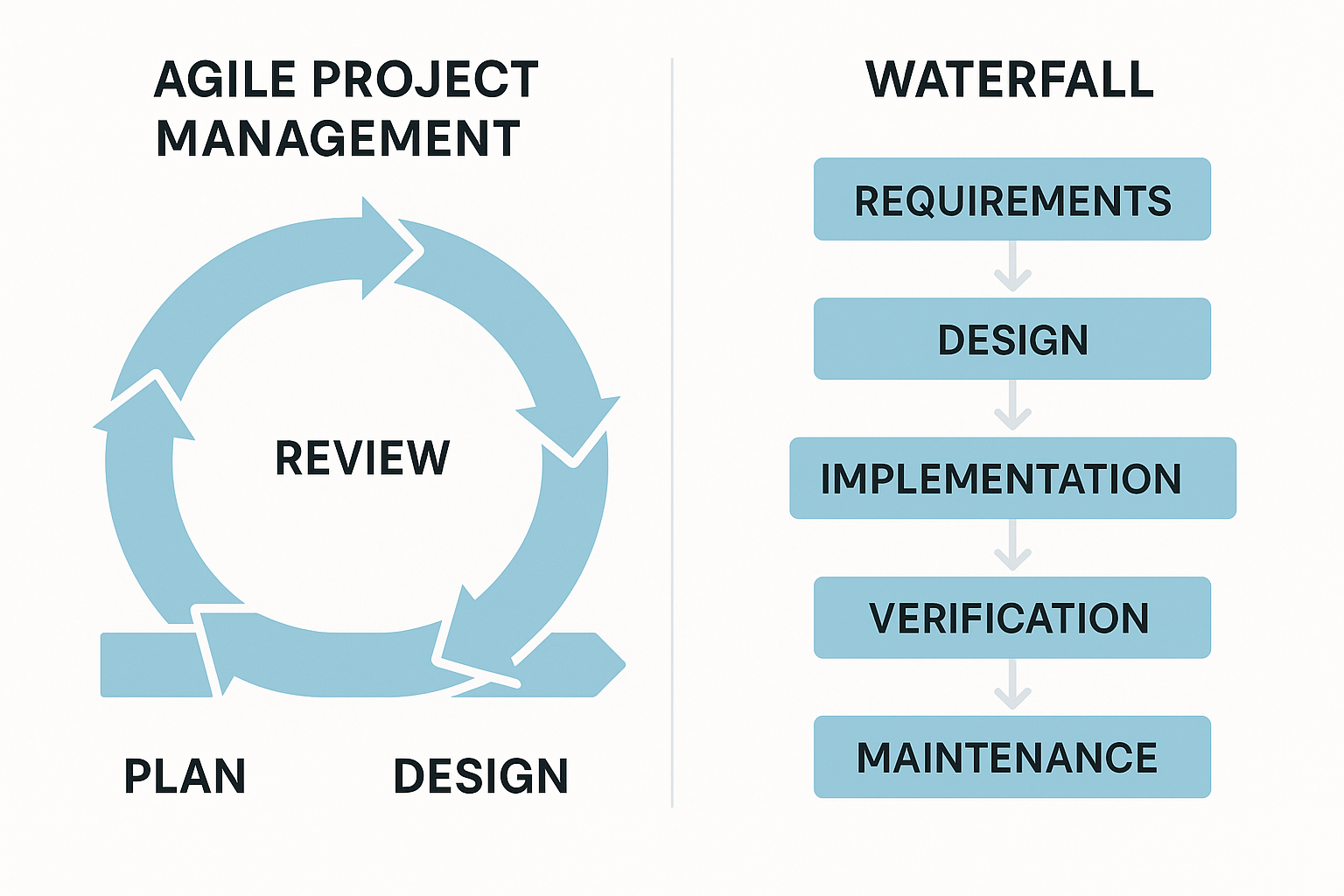 Agile vs Waterfall Comparison
