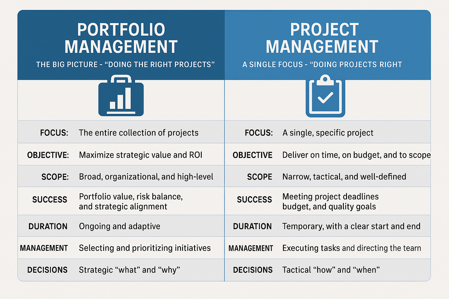Portfolio Management Vs Project Management - Infographic