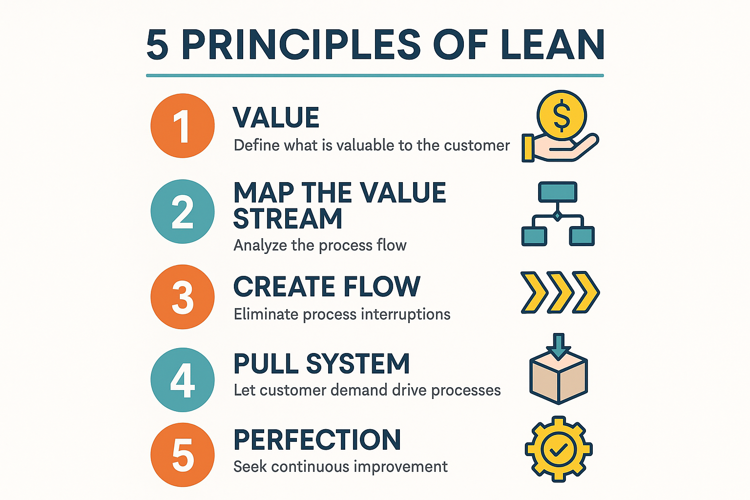 5 Principles of Lean Project Methodology