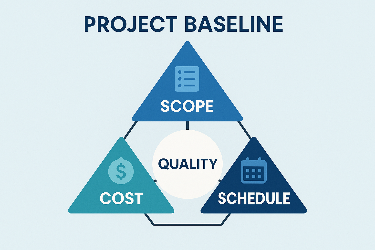 Components of Project Baseline
